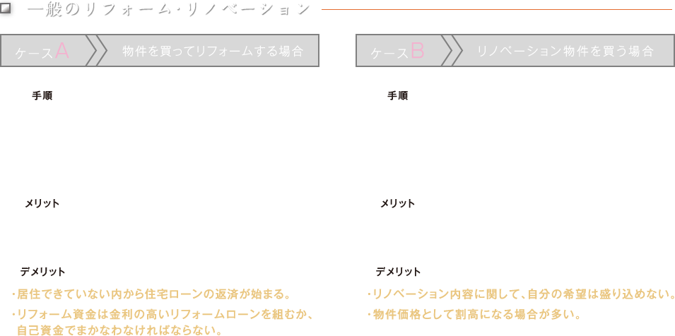 一般のリフォーム・リノベーション　ケースA物件を買ってリフォームする場合。手順１：中古物件をさがす。（仲介手数料は自己資金）２：中古物件を購入する。（住宅ローンを組む）３：リフォーム業者を探す。（リフォームローンを組む）　メリット・自分の好みに合わせたリフォームが可能。　デメリット・居住できていない内から住宅ローンの返済が始まる。・リフォーム資金は金利の高いリフォームローンを組むか、自己資金で賄わなければならない。　ケースBリノベーション物件を買う場合　手順１：不動産サイトなどで物件を探す。（希望の物件がみつかるかどうかはわからない）２：リノベーション物件を購入。（仲介手数料は自己資金な上、住宅ローンも組む。）メリット・購入後にリフォームする場合と異なり、リフォーム資金を別途用意する必要がなく、住宅ローンに組み込める。　デメリット・リノベーション内容に関して、自分の希望は盛り込めない。・物件価格として割高になる場合が多い。