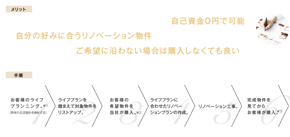 メリット・物件価格を含め費用のすべてを住宅ローンに組み込むので、自己資金0円で可能。・自分の好みに合うリノベーション物件を手に入れることができる。リノベーション完成後、ご希望に沿わない場合は購入しなくても良い。　手順お客様のライフプランニング→ライフプランを踏まえて対象物件をリストアップ。→お客様の希望物件を当社が購入。→ライフプランに合わせたリノベーションプランの作成。→リノベーション工事→完成物件を見てからお客様が購入。